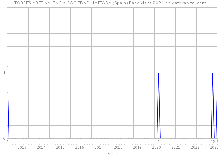 TORRES ARFE VALENCIA SOCIEDAD LIMITADA (Spain) Page visits 2024 