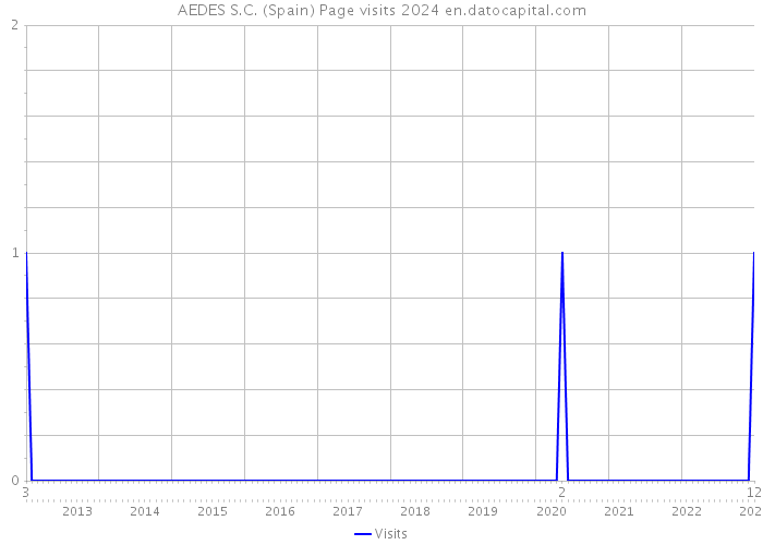 AEDES S.C. (Spain) Page visits 2024 