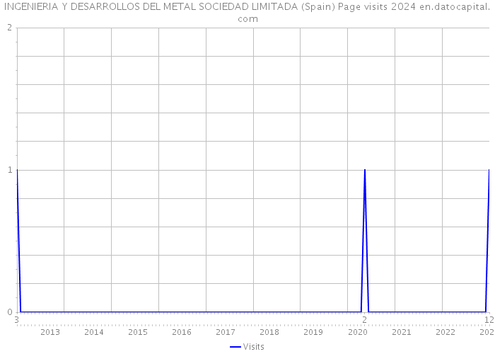 INGENIERIA Y DESARROLLOS DEL METAL SOCIEDAD LIMITADA (Spain) Page visits 2024 