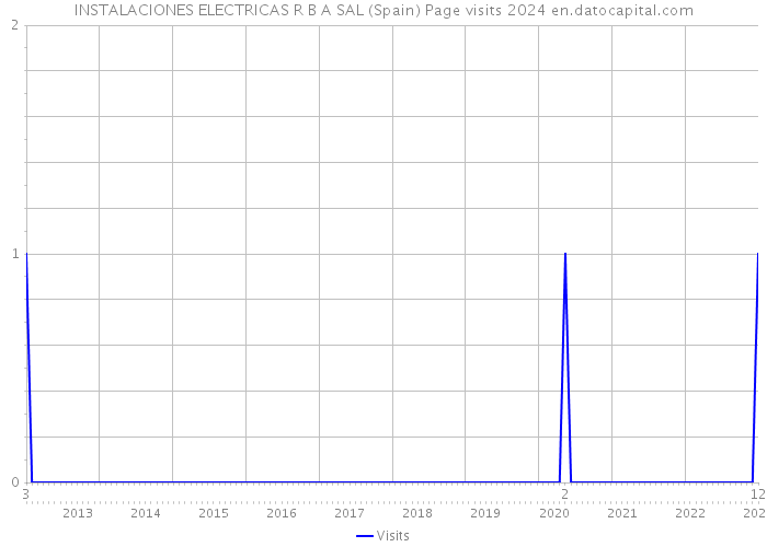 INSTALACIONES ELECTRICAS R B A SAL (Spain) Page visits 2024 