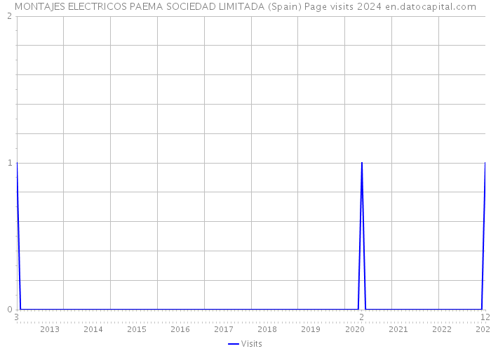 MONTAJES ELECTRICOS PAEMA SOCIEDAD LIMITADA (Spain) Page visits 2024 