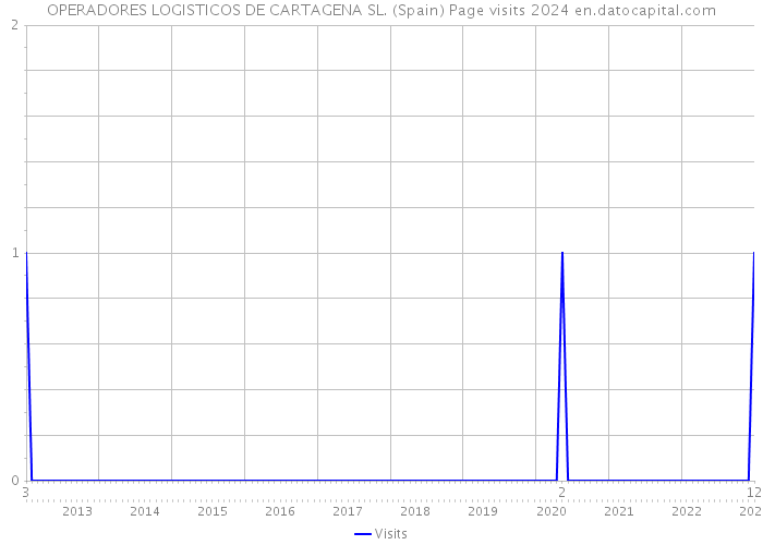 OPERADORES LOGISTICOS DE CARTAGENA SL. (Spain) Page visits 2024 