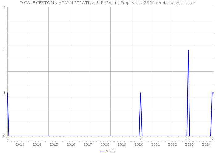 DICALE GESTORIA ADMINISTRATIVA SLP (Spain) Page visits 2024 