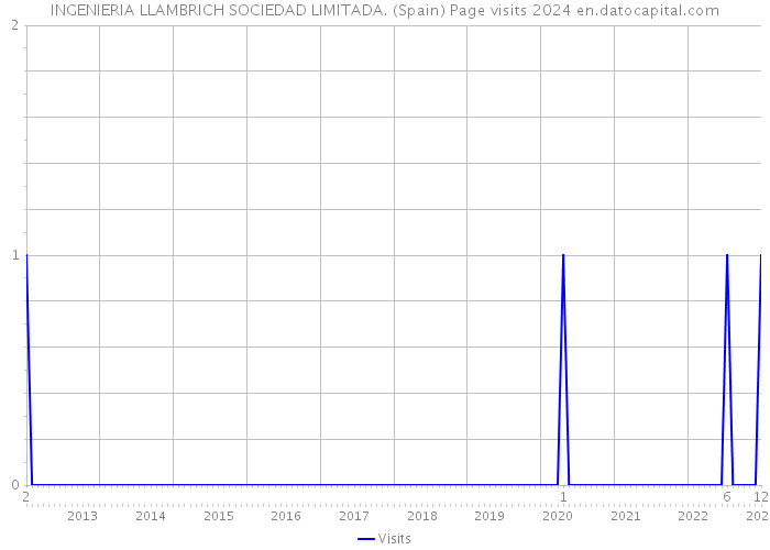INGENIERIA LLAMBRICH SOCIEDAD LIMITADA. (Spain) Page visits 2024 