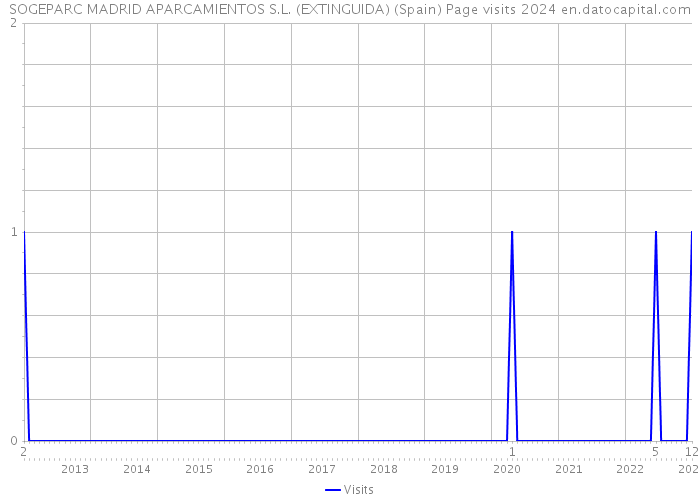 SOGEPARC MADRID APARCAMIENTOS S.L. (EXTINGUIDA) (Spain) Page visits 2024 