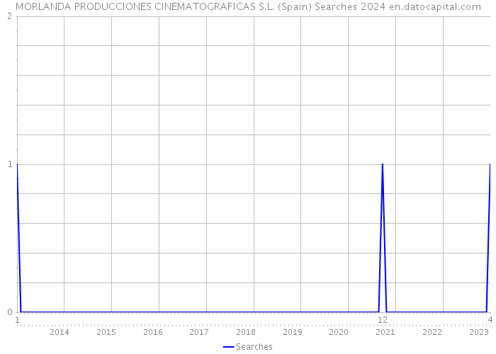 MORLANDA PRODUCCIONES CINEMATOGRAFICAS S.L. (Spain) Searches 2024 