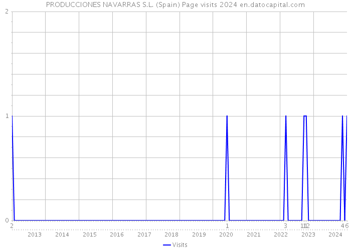 PRODUCCIONES NAVARRAS S.L. (Spain) Page visits 2024 