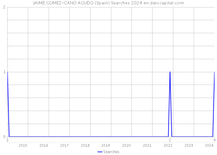 JAIME GOMEZ-CANO AGUDO (Spain) Searches 2024 