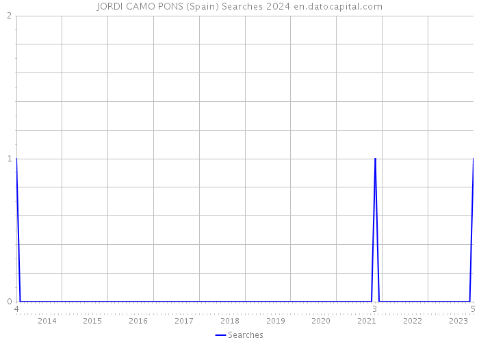 JORDI CAMO PONS (Spain) Searches 2024 