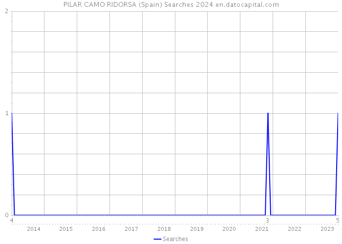 PILAR CAMO RIDORSA (Spain) Searches 2024 