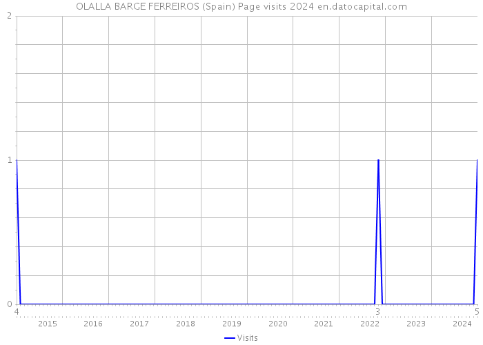 OLALLA BARGE FERREIROS (Spain) Page visits 2024 