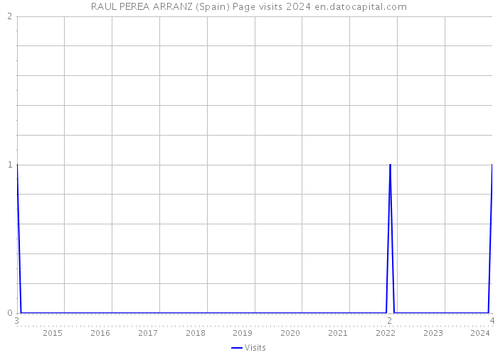 RAUL PEREA ARRANZ (Spain) Page visits 2024 