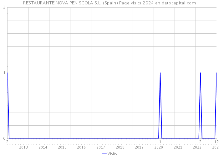 RESTAURANTE NOVA PENISCOLA S.L. (Spain) Page visits 2024 