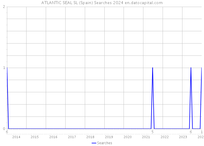 ATLANTIC SEAL SL (Spain) Searches 2024 