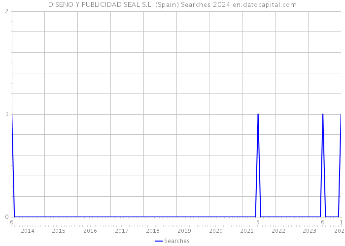 DISENO Y PUBLICIDAD SEAL S.L. (Spain) Searches 2024 