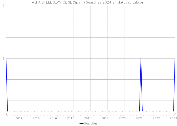 ALFA STEEL SERVICE SL (Spain) Searches 2024 
