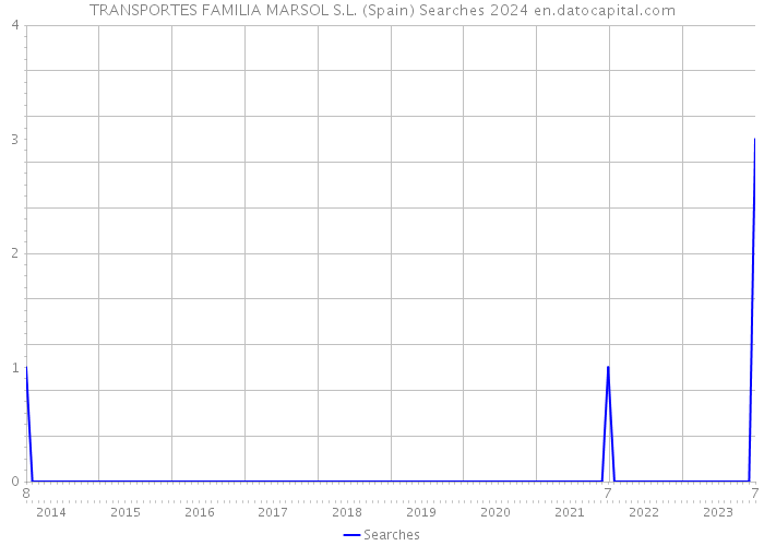 TRANSPORTES FAMILIA MARSOL S.L. (Spain) Searches 2024 