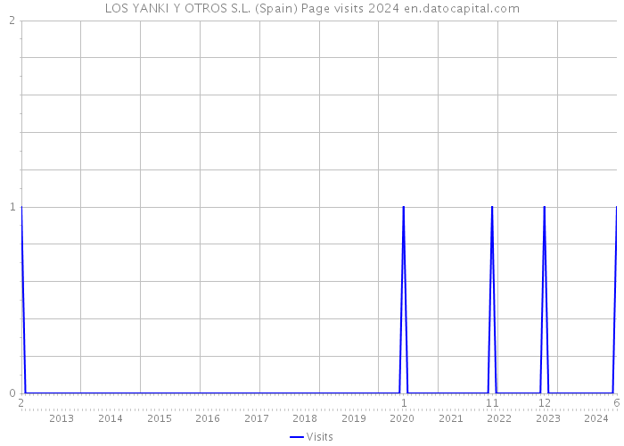 LOS YANKI Y OTROS S.L. (Spain) Page visits 2024 