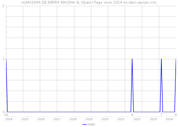 ALMAZARA DE SIERRA MAGINA SL (Spain) Page visits 2024 