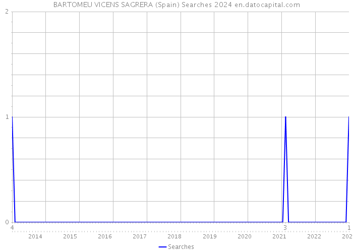BARTOMEU VICENS SAGRERA (Spain) Searches 2024 