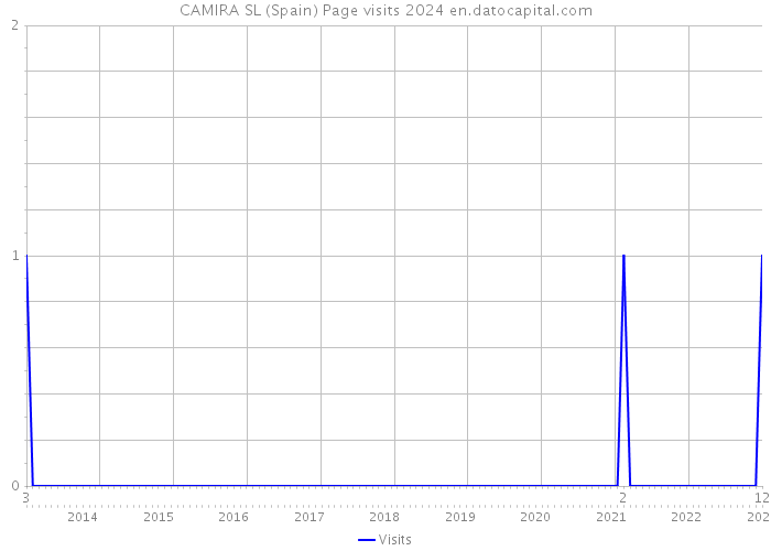 CAMIRA SL (Spain) Page visits 2024 