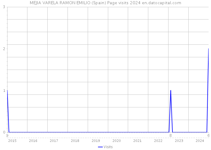 MEJIA VARELA RAMON EMILIO (Spain) Page visits 2024 