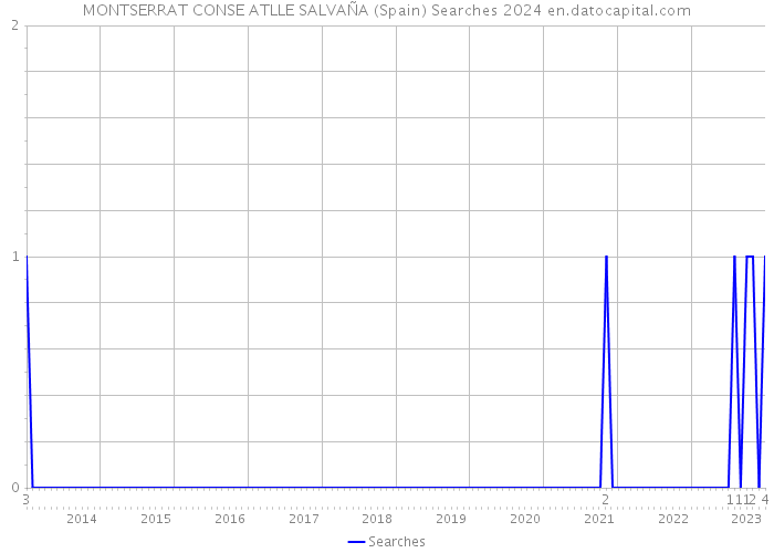 MONTSERRAT CONSE ATLLE SALVAÑA (Spain) Searches 2024 