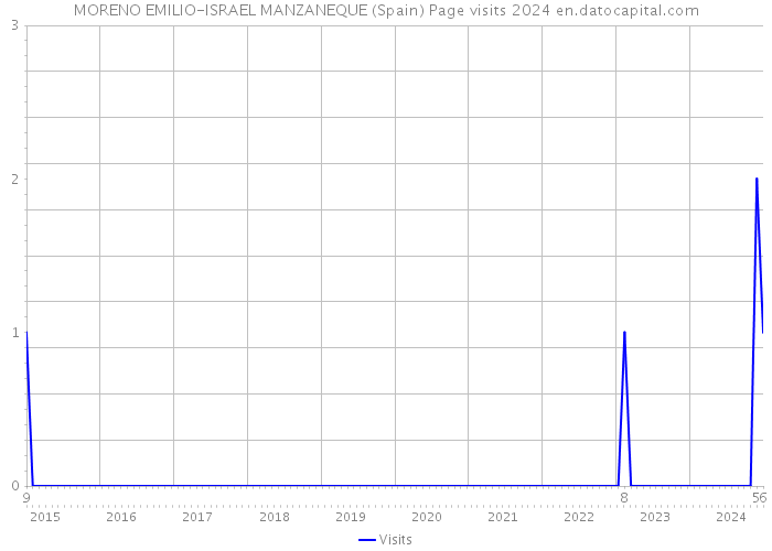 MORENO EMILIO-ISRAEL MANZANEQUE (Spain) Page visits 2024 