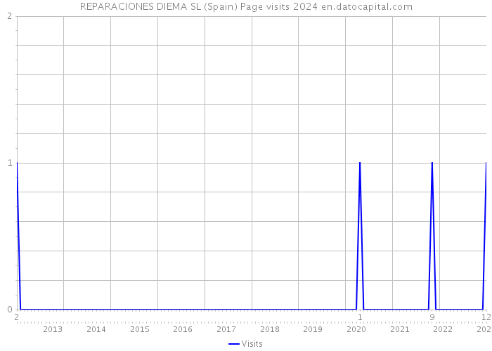 REPARACIONES DIEMA SL (Spain) Page visits 2024 