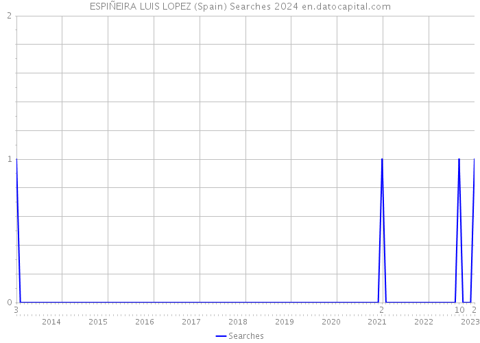 ESPIÑEIRA LUIS LOPEZ (Spain) Searches 2024 