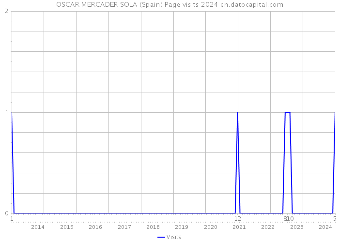 OSCAR MERCADER SOLA (Spain) Page visits 2024 