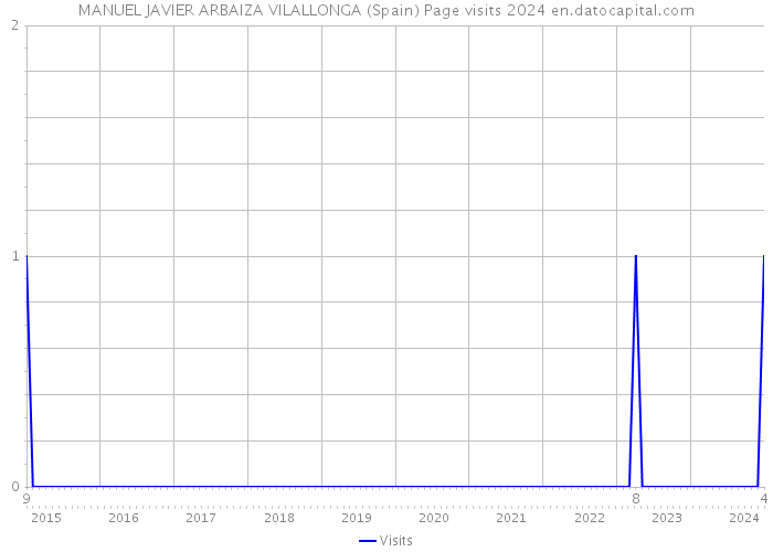 MANUEL JAVIER ARBAIZA VILALLONGA (Spain) Page visits 2024 