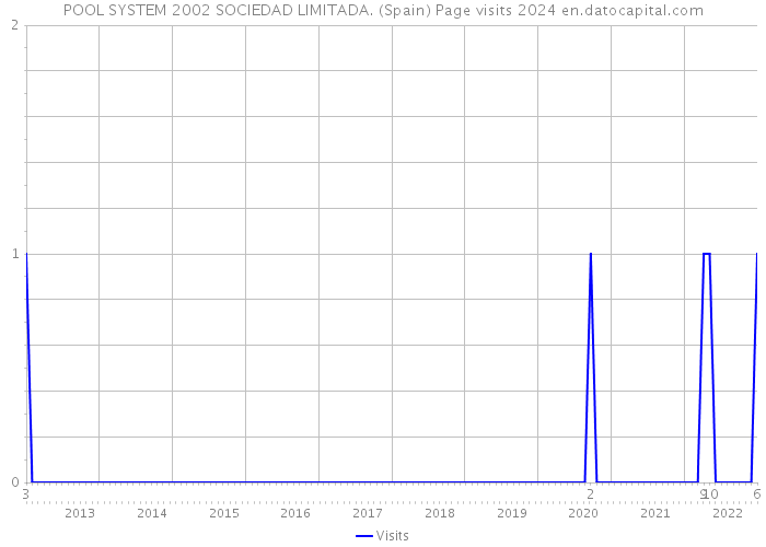 POOL SYSTEM 2002 SOCIEDAD LIMITADA. (Spain) Page visits 2024 