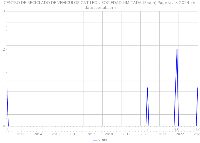 CENTRO DE RECICLADO DE VEHICULOS CAT LEON SOCIEDAD LIMITADA (Spain) Page visits 2024 