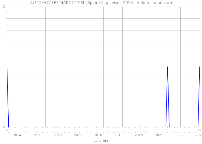 AUTOMOVILES MARCOTE SL (Spain) Page visits 2024 