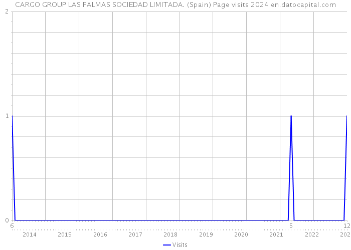 CARGO GROUP LAS PALMAS SOCIEDAD LIMITADA. (Spain) Page visits 2024 