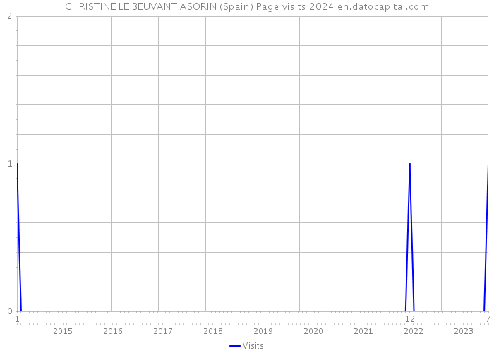 CHRISTINE LE BEUVANT ASORIN (Spain) Page visits 2024 