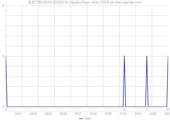 ELECTRICIDAD EXOJO SL (Spain) Page visits 2024 