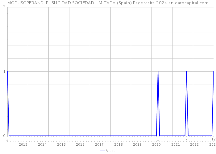 MODUSOPERANDI PUBLICIDAD SOCIEDAD LIMITADA (Spain) Page visits 2024 