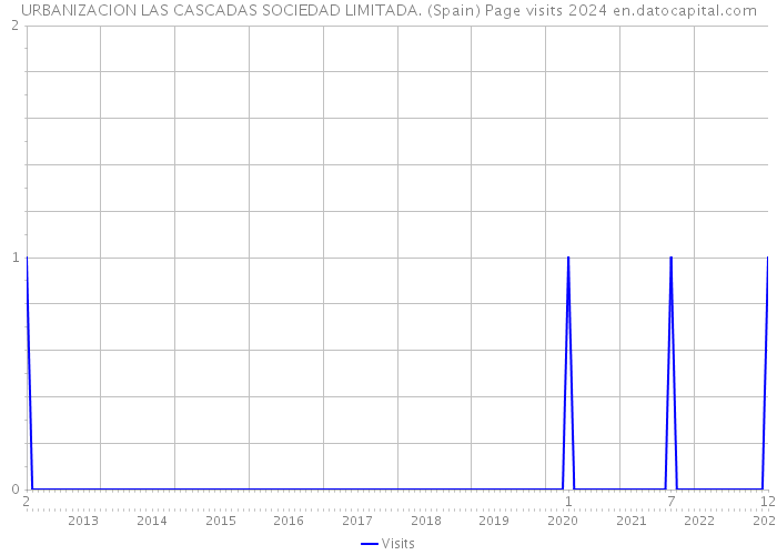 URBANIZACION LAS CASCADAS SOCIEDAD LIMITADA. (Spain) Page visits 2024 