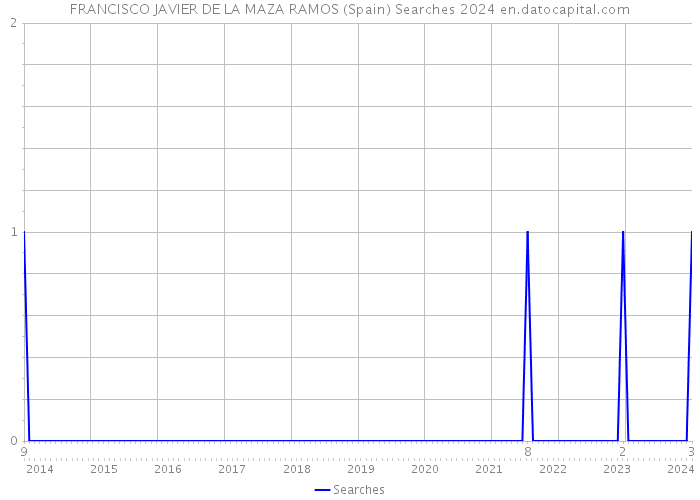 FRANCISCO JAVIER DE LA MAZA RAMOS (Spain) Searches 2024 