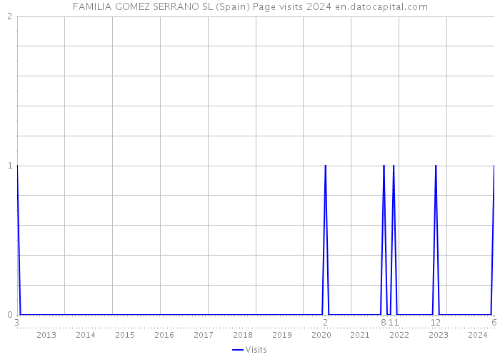 FAMILIA GOMEZ SERRANO SL (Spain) Page visits 2024 