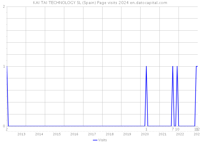KAI TAI TECHNOLOGY SL (Spain) Page visits 2024 