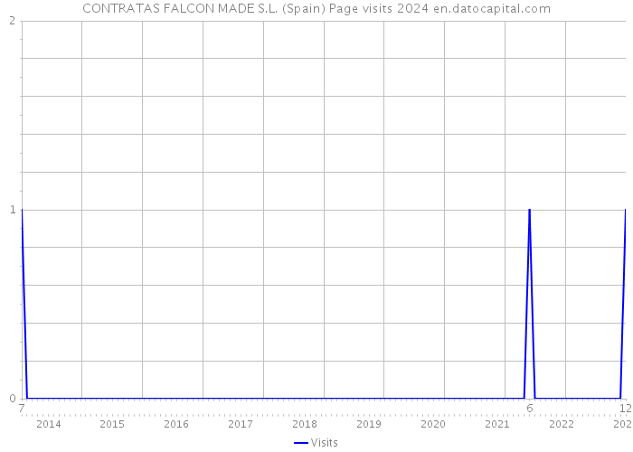 CONTRATAS FALCON MADE S.L. (Spain) Page visits 2024 