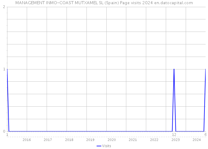 MANAGEMENT INMO-COAST MUTXAMEL SL (Spain) Page visits 2024 