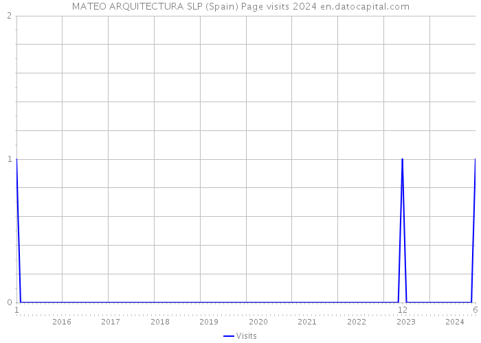 MATEO ARQUITECTURA SLP (Spain) Page visits 2024 