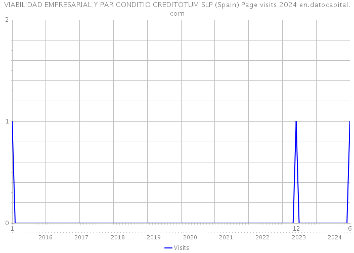 VIABILIDAD EMPRESARIAL Y PAR CONDITIO CREDITOTUM SLP (Spain) Page visits 2024 