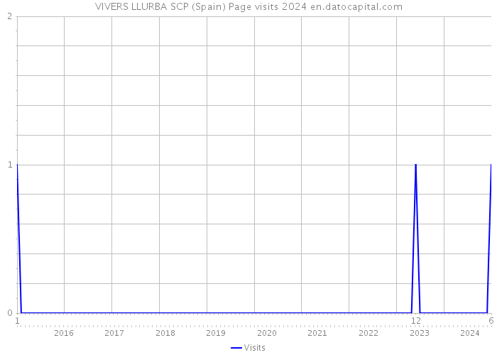 VIVERS LLURBA SCP (Spain) Page visits 2024 