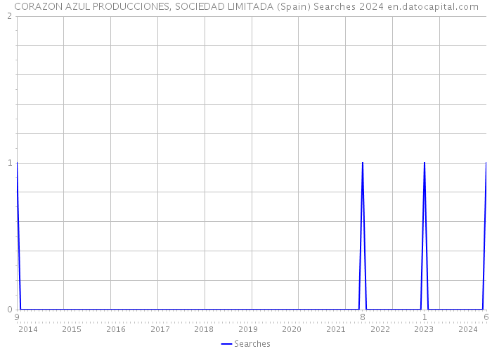 CORAZON AZUL PRODUCCIONES, SOCIEDAD LIMITADA (Spain) Searches 2024 