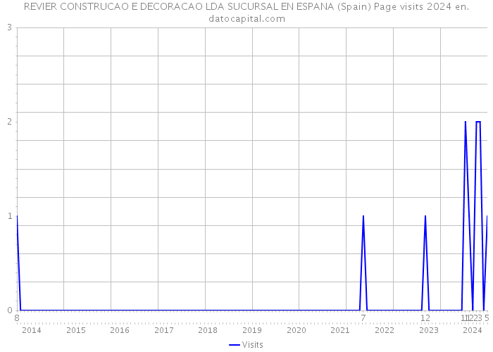 REVIER CONSTRUCAO E DECORACAO LDA SUCURSAL EN ESPANA (Spain) Page visits 2024 